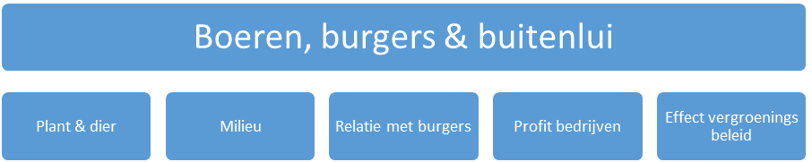 Algemene doel natuur inclusief in schema