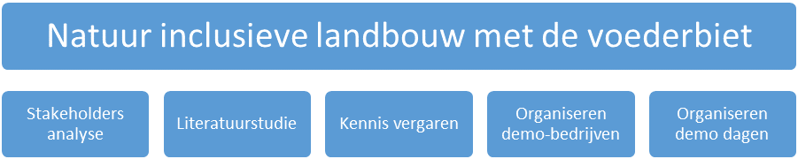 Subdoelen natuur inclusief landbouw